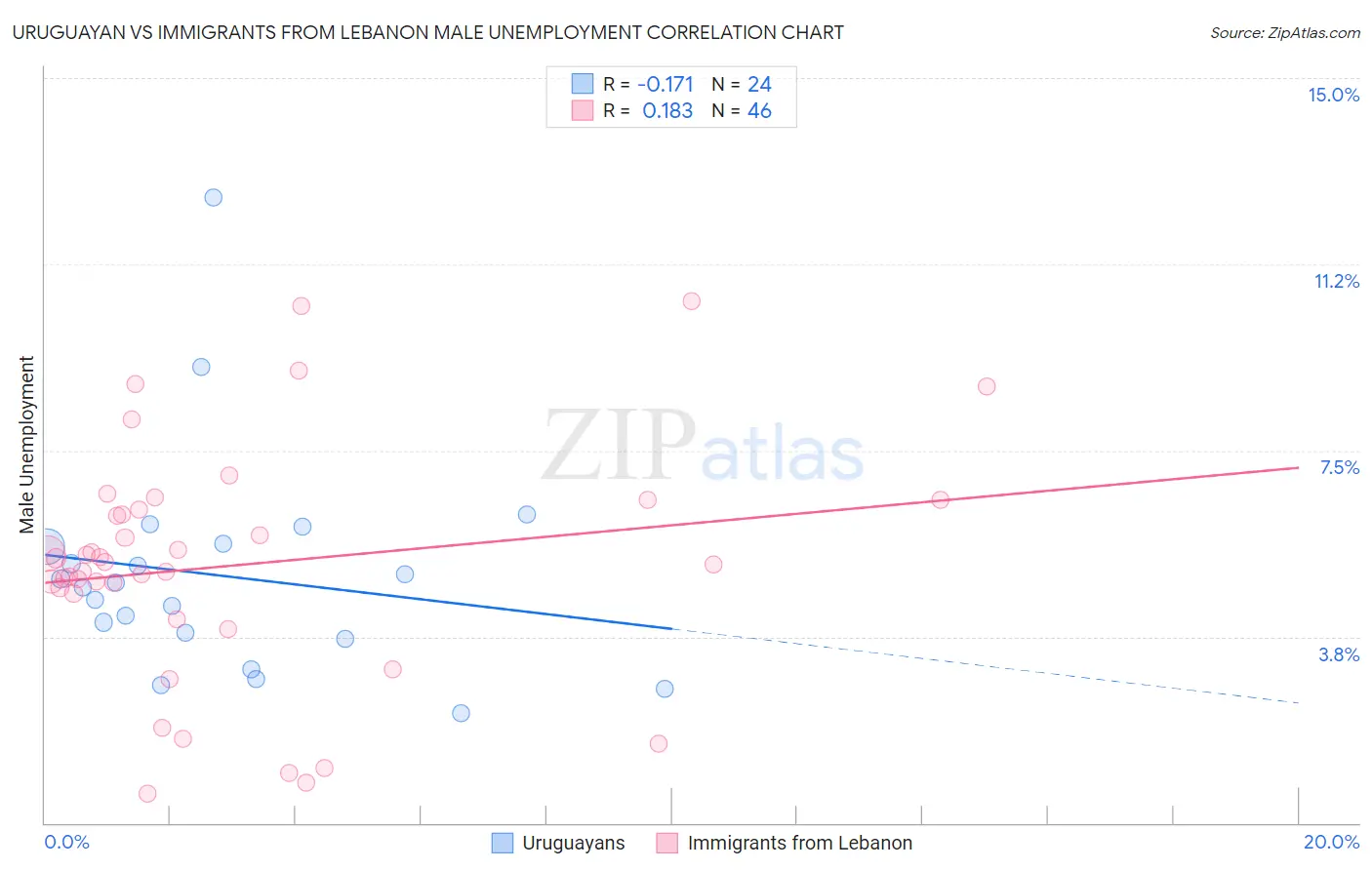 Uruguayan vs Immigrants from Lebanon Male Unemployment