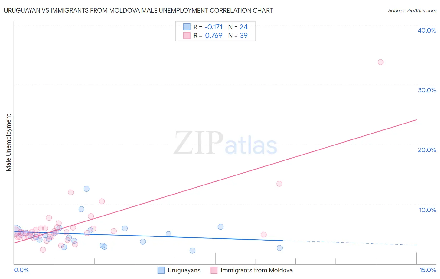 Uruguayan vs Immigrants from Moldova Male Unemployment
