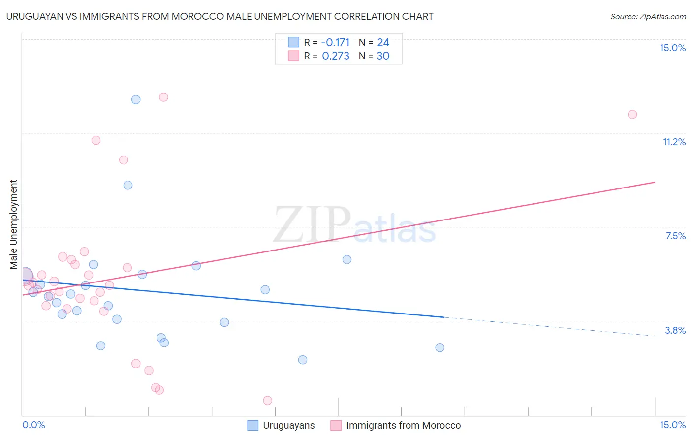 Uruguayan vs Immigrants from Morocco Male Unemployment