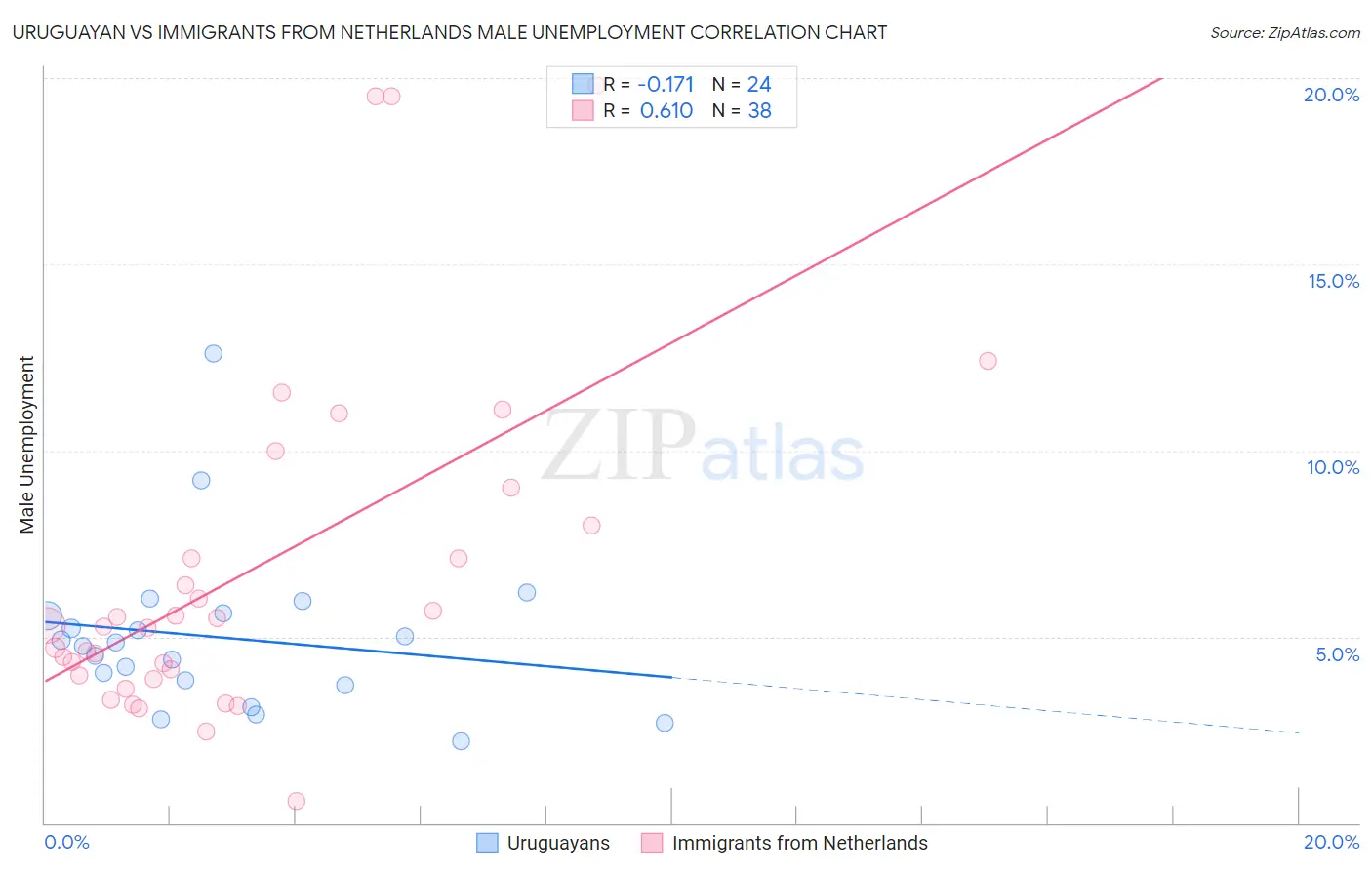 Uruguayan vs Immigrants from Netherlands Male Unemployment