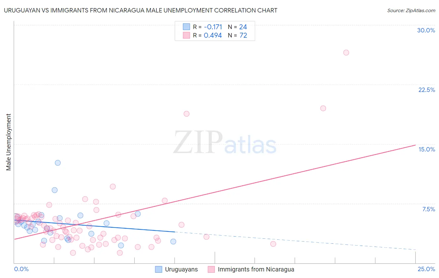 Uruguayan vs Immigrants from Nicaragua Male Unemployment