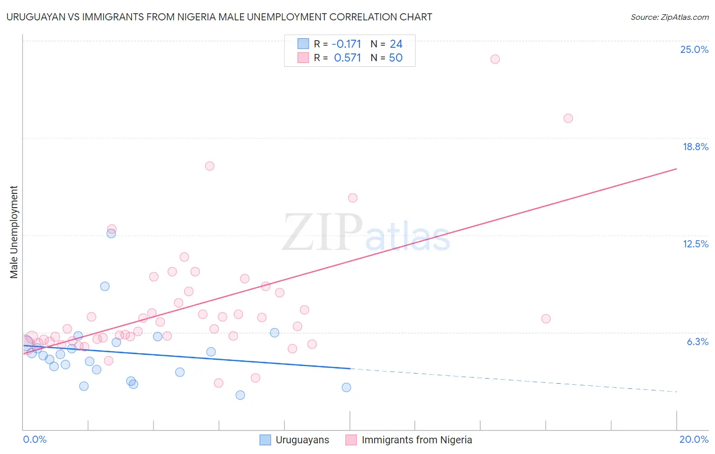 Uruguayan vs Immigrants from Nigeria Male Unemployment