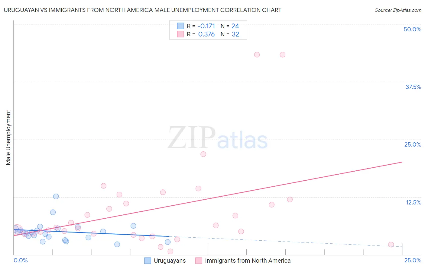 Uruguayan vs Immigrants from North America Male Unemployment