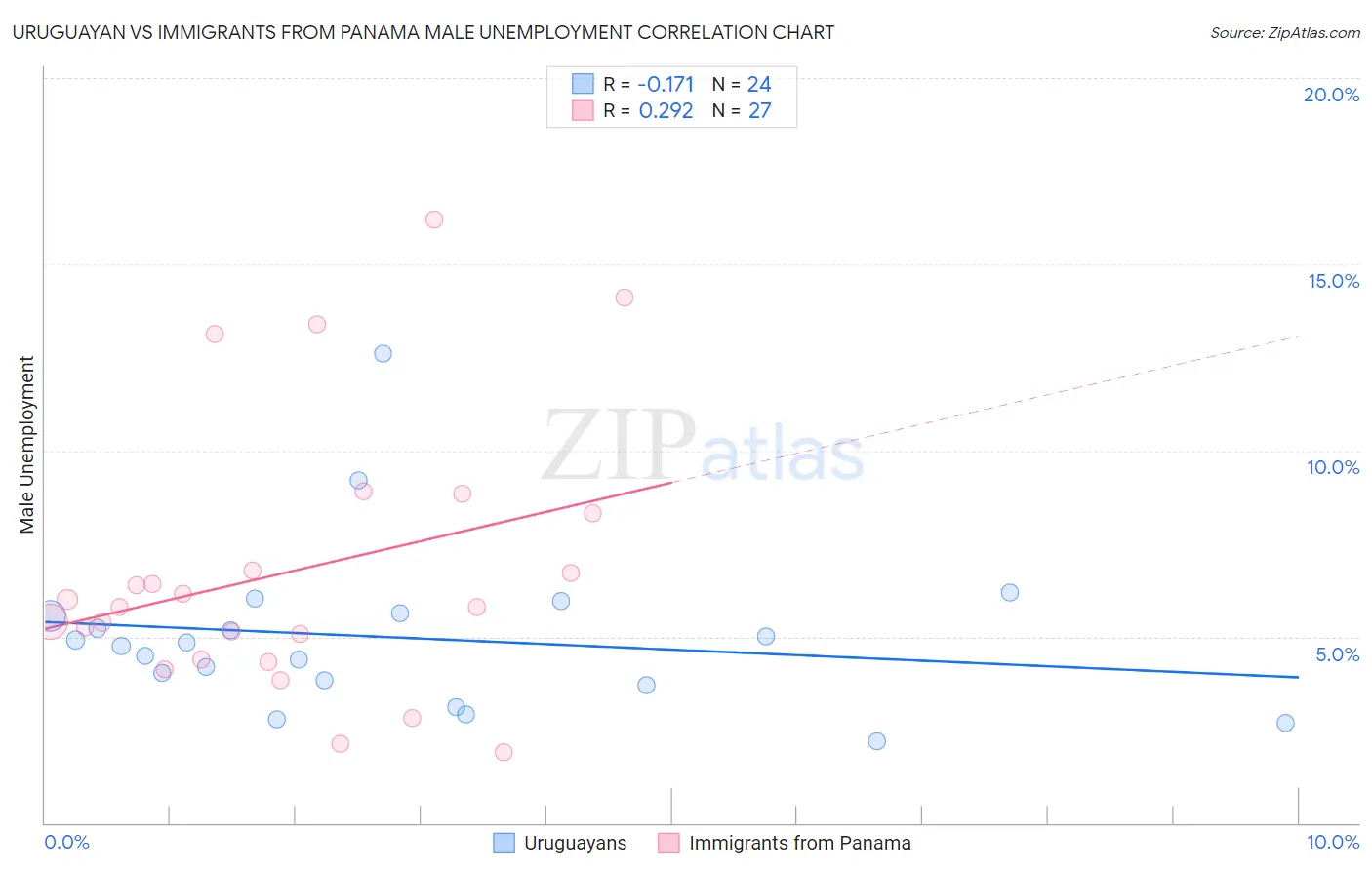 Uruguayan vs Immigrants from Panama Male Unemployment