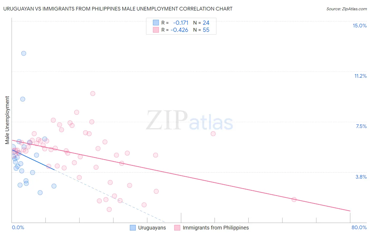 Uruguayan vs Immigrants from Philippines Male Unemployment