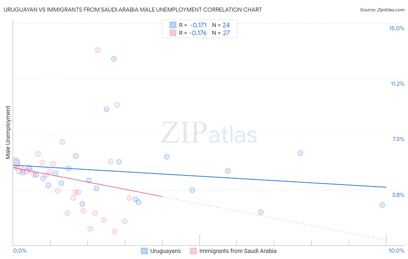 Uruguayan vs Immigrants from Saudi Arabia Male Unemployment