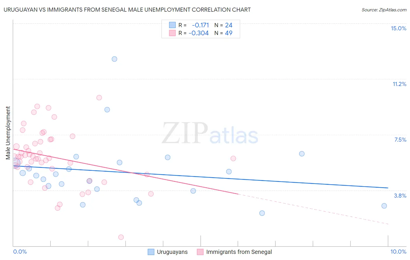 Uruguayan vs Immigrants from Senegal Male Unemployment