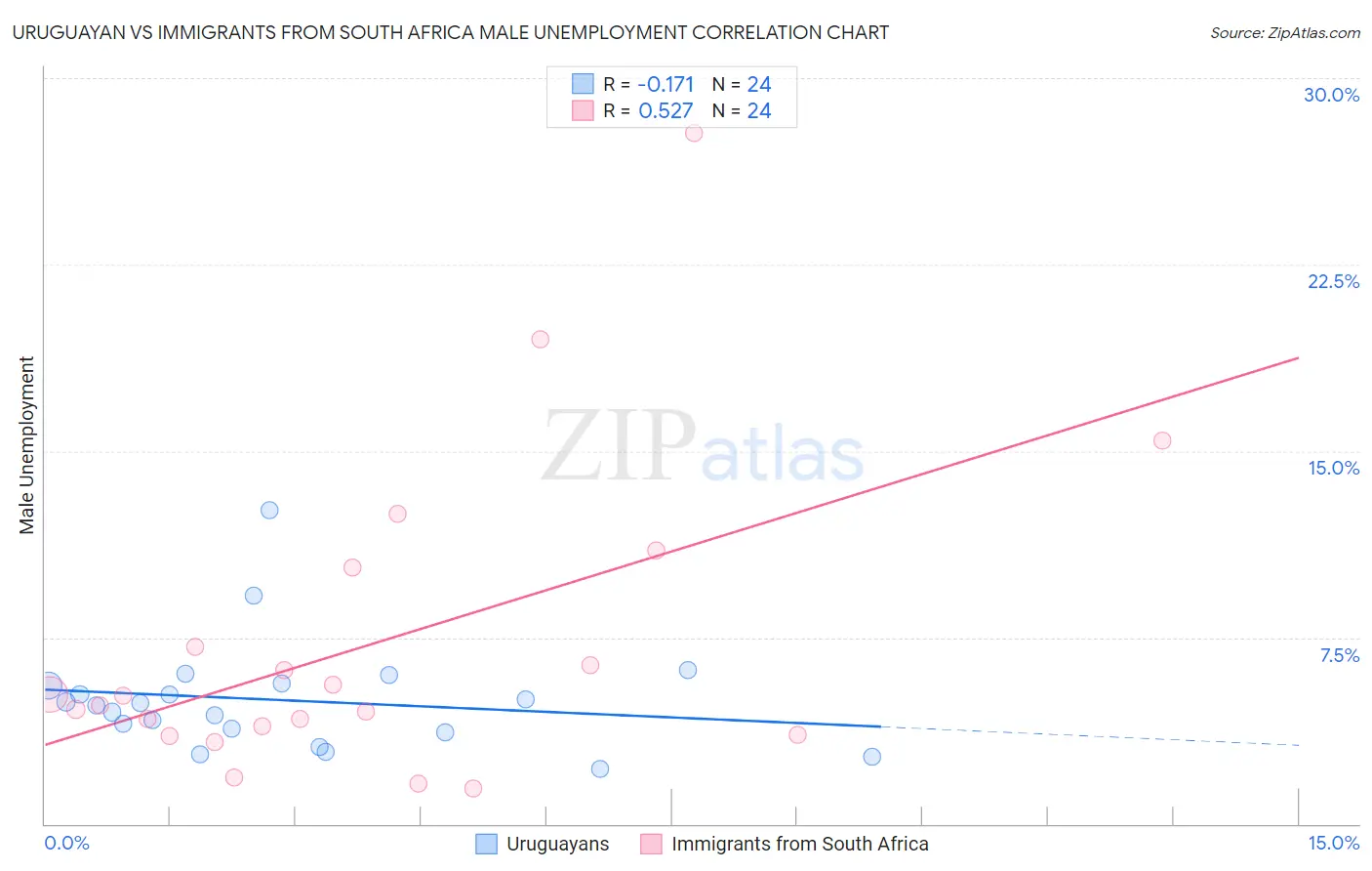Uruguayan vs Immigrants from South Africa Male Unemployment