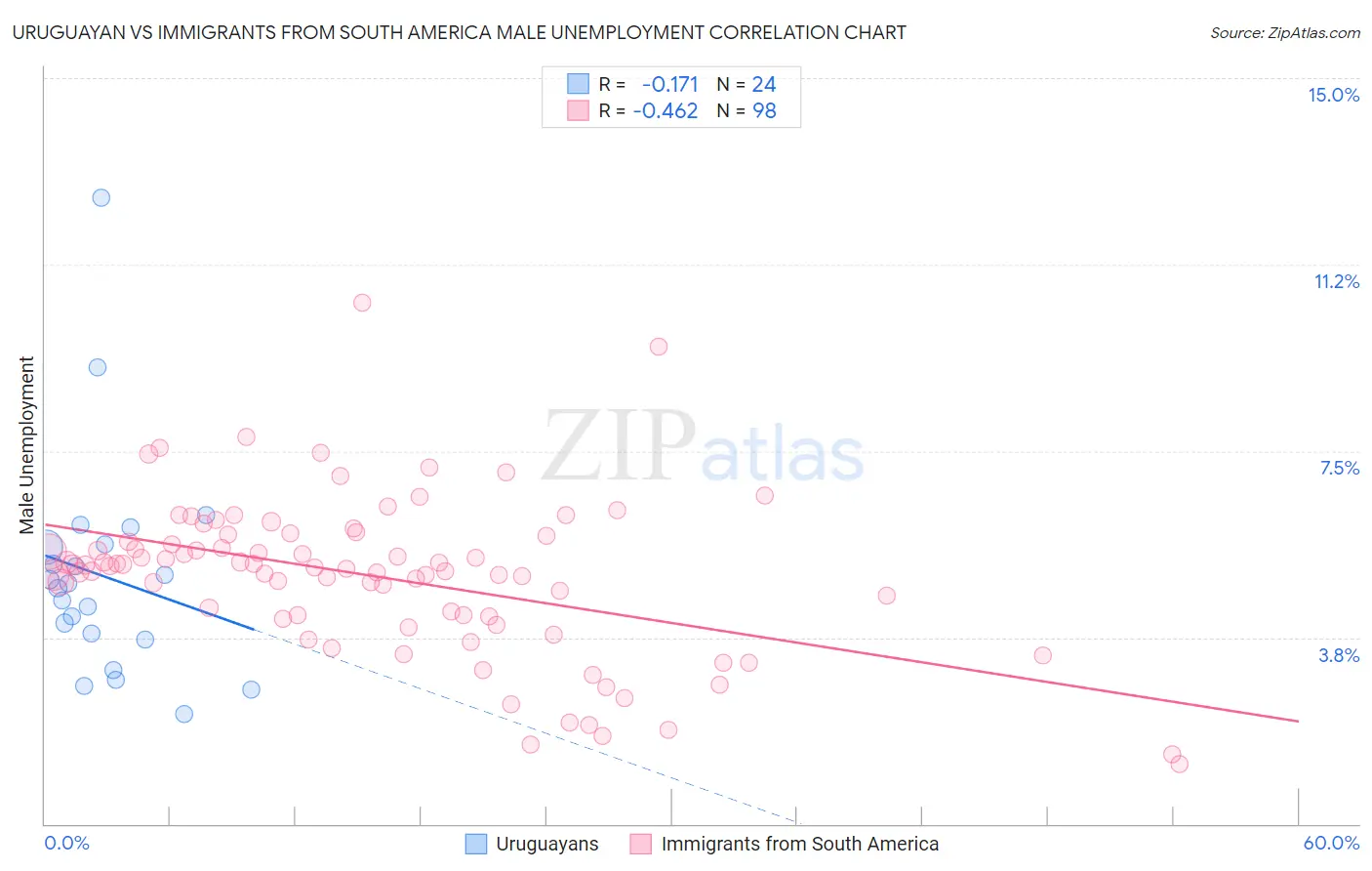 Uruguayan vs Immigrants from South America Male Unemployment