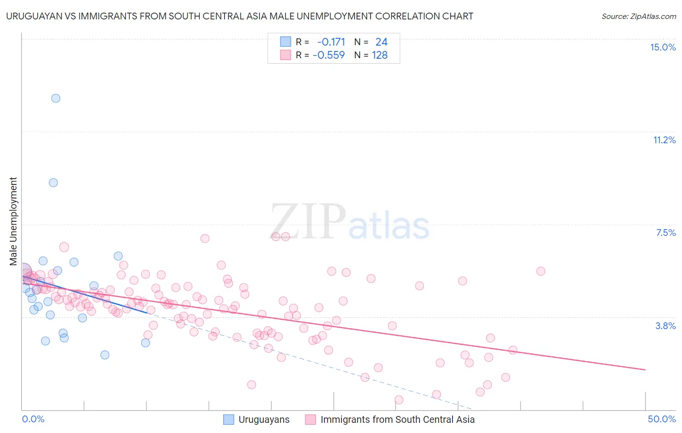 Uruguayan vs Immigrants from South Central Asia Male Unemployment