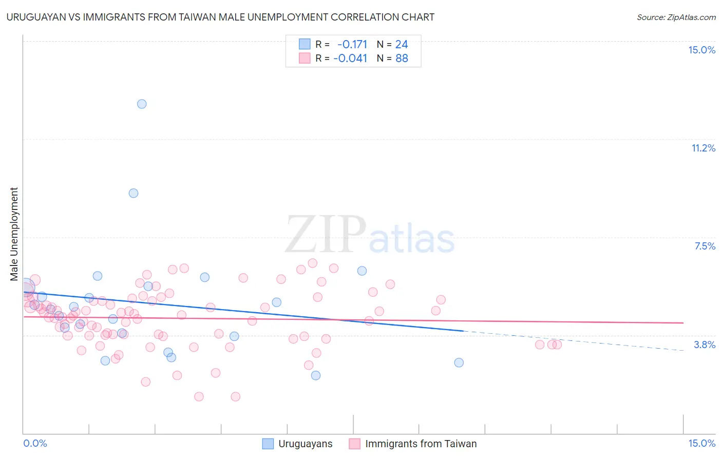 Uruguayan vs Immigrants from Taiwan Male Unemployment
