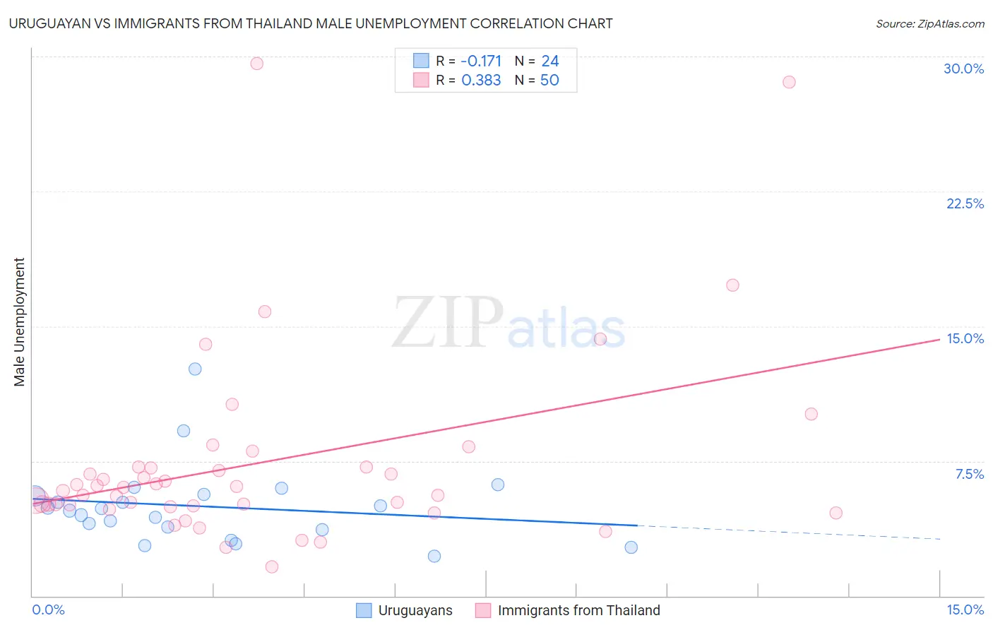 Uruguayan vs Immigrants from Thailand Male Unemployment