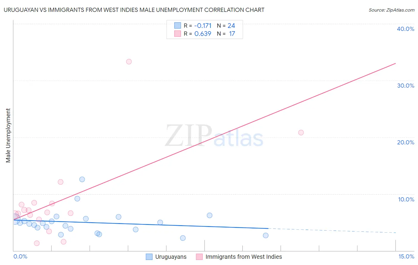 Uruguayan vs Immigrants from West Indies Male Unemployment