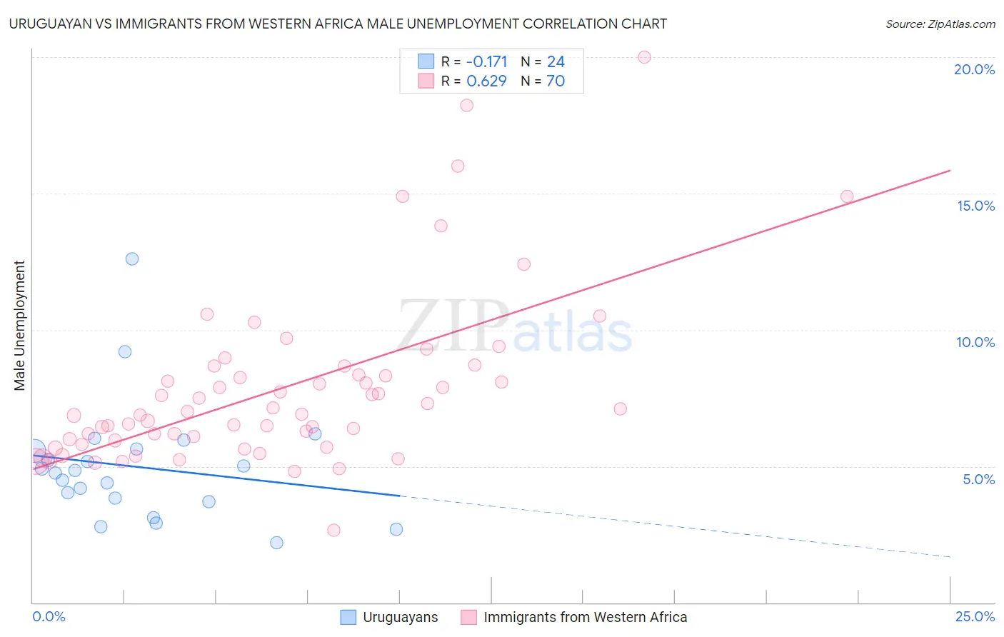 Uruguayan vs Immigrants from Western Africa Male Unemployment
