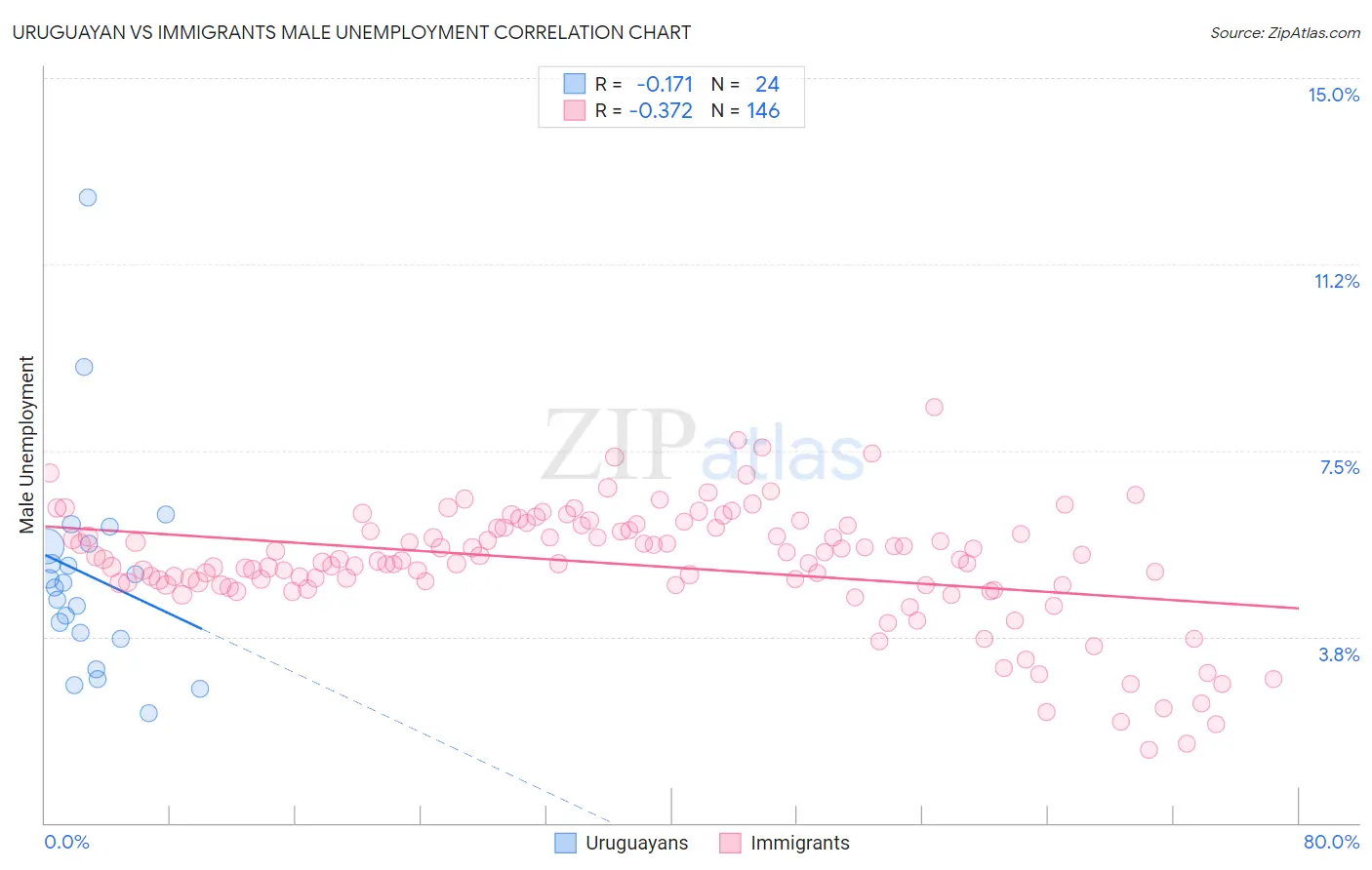 Uruguayan vs Immigrants Male Unemployment