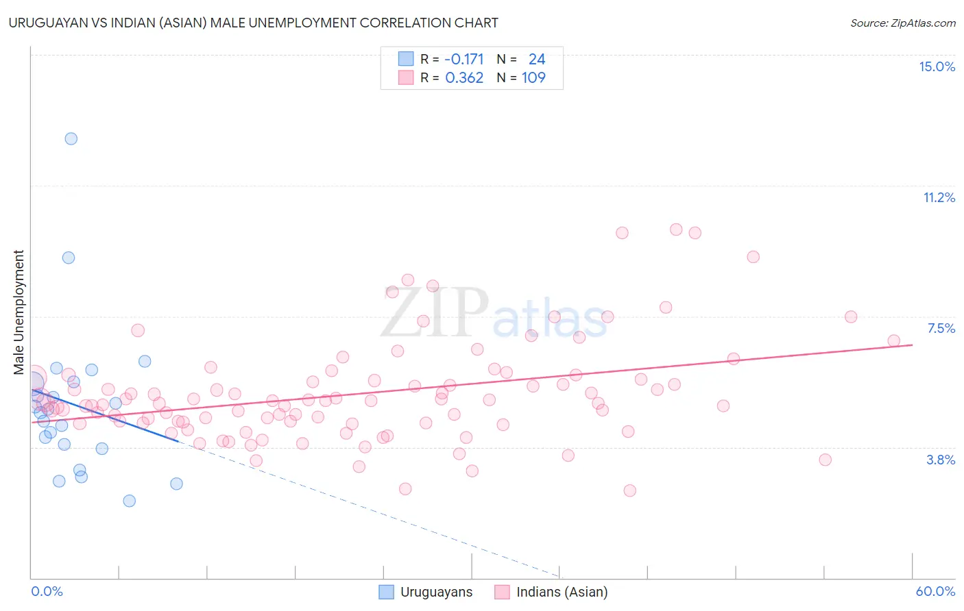 Uruguayan vs Indian (Asian) Male Unemployment