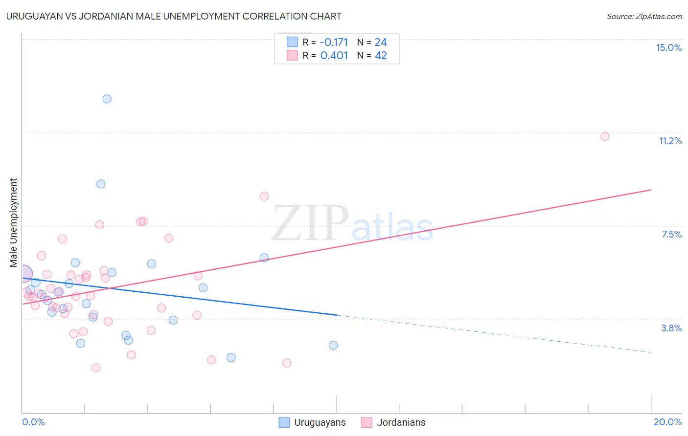 Uruguayan vs Jordanian Male Unemployment