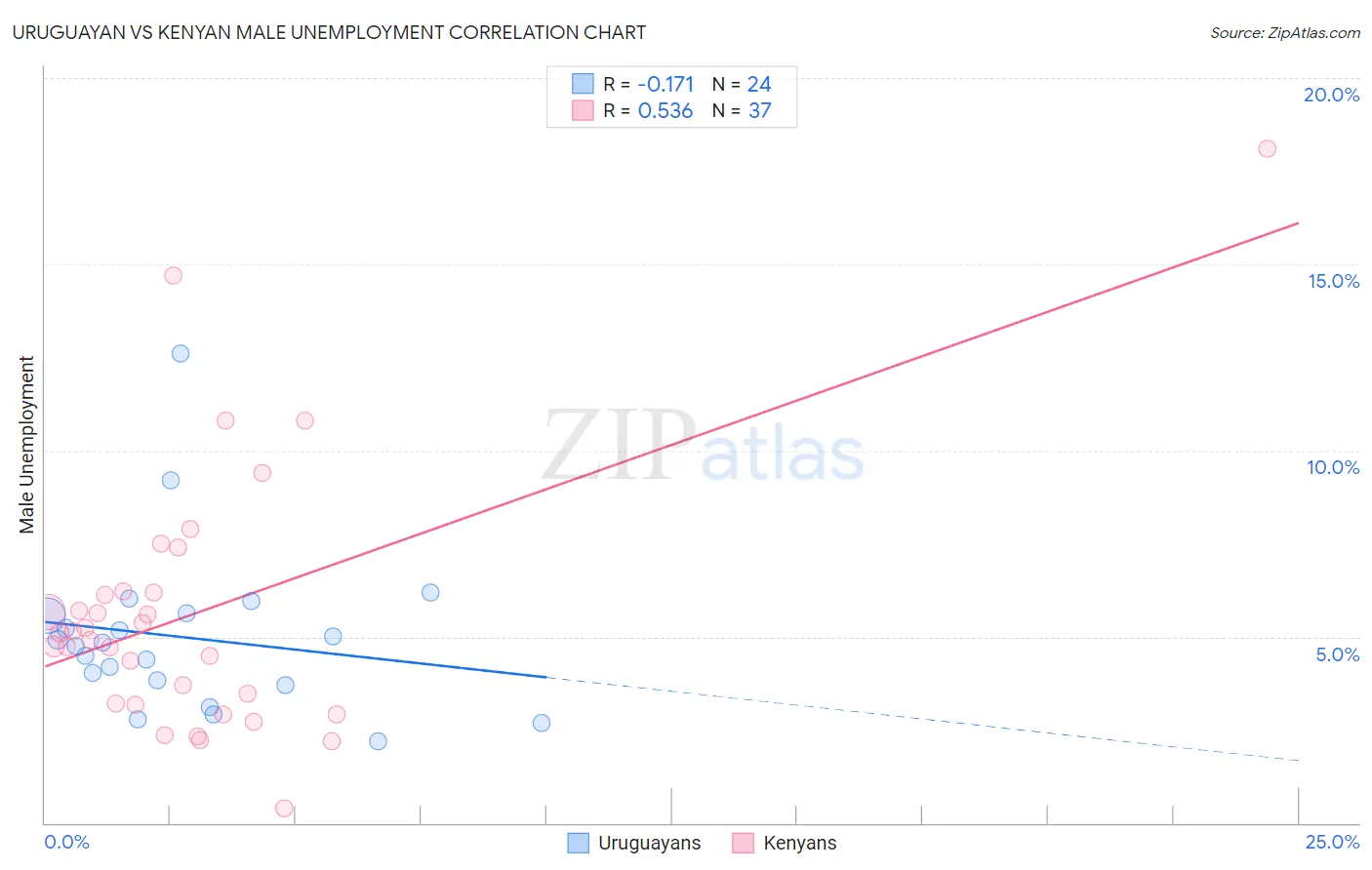 Uruguayan vs Kenyan Male Unemployment