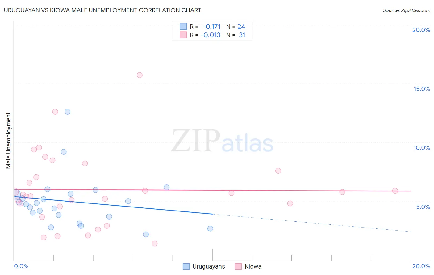 Uruguayan vs Kiowa Male Unemployment