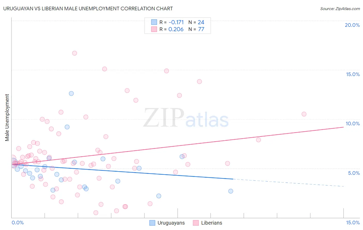 Uruguayan vs Liberian Male Unemployment