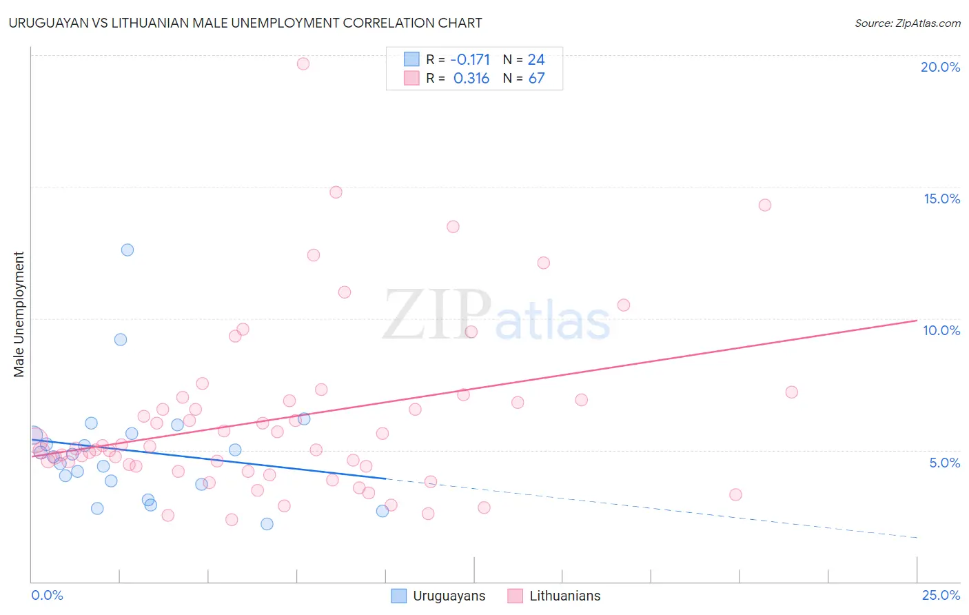 Uruguayan vs Lithuanian Male Unemployment