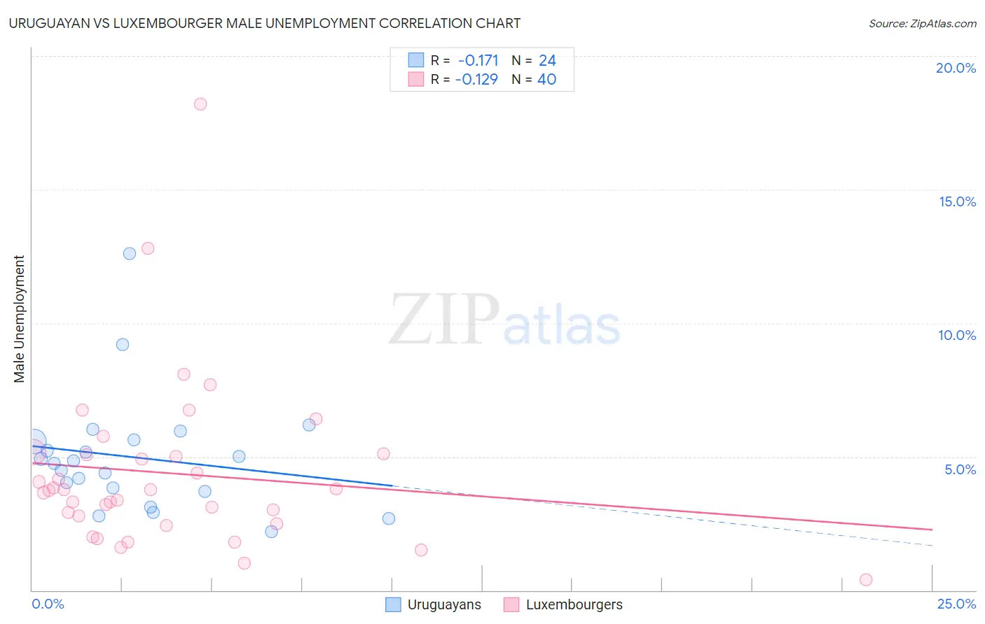 Uruguayan vs Luxembourger Male Unemployment