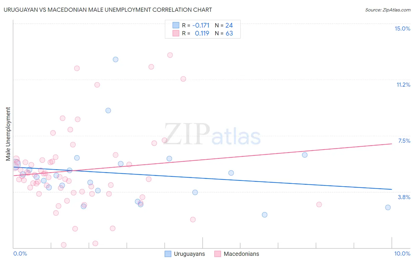 Uruguayan vs Macedonian Male Unemployment