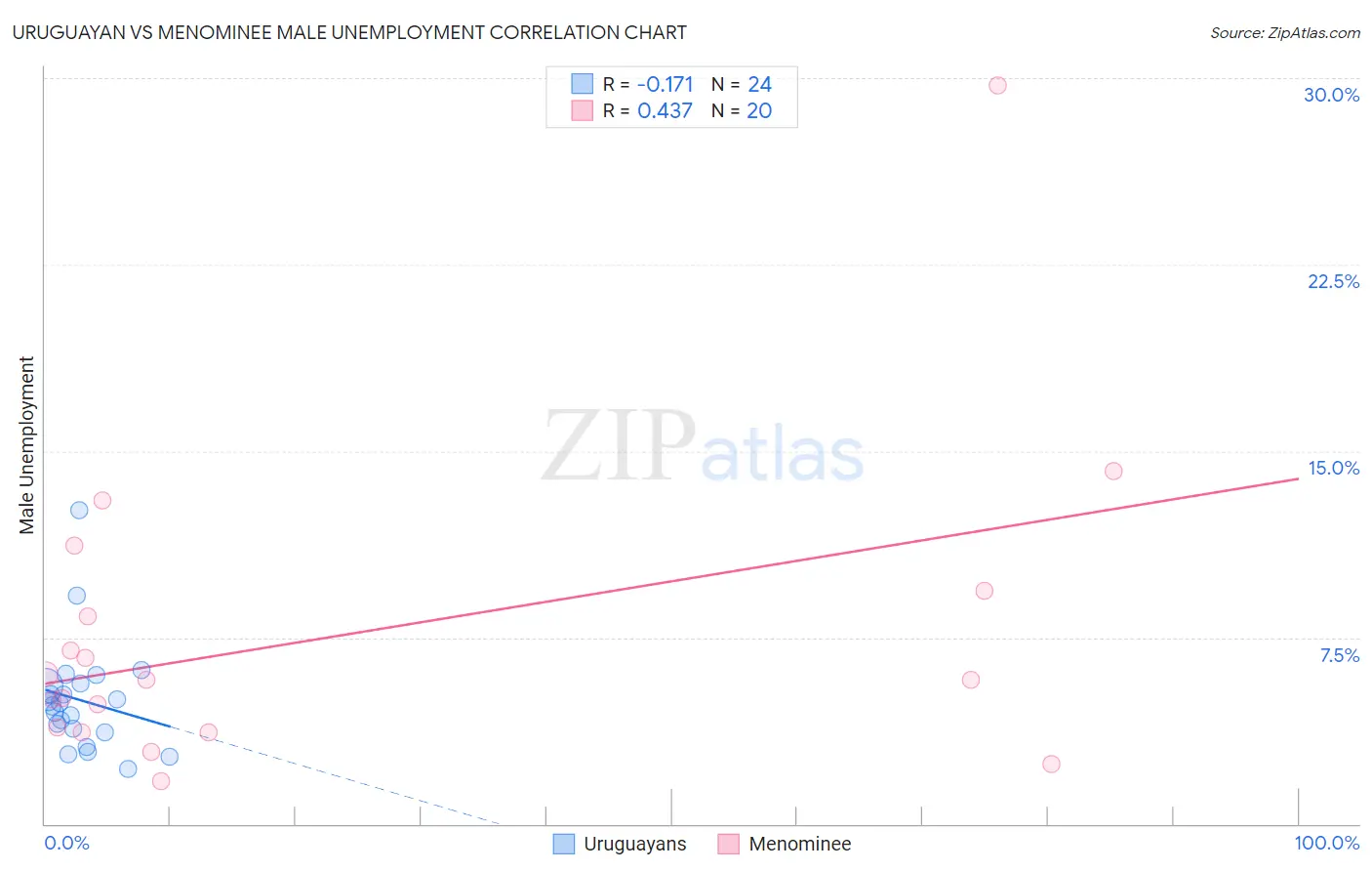 Uruguayan vs Menominee Male Unemployment