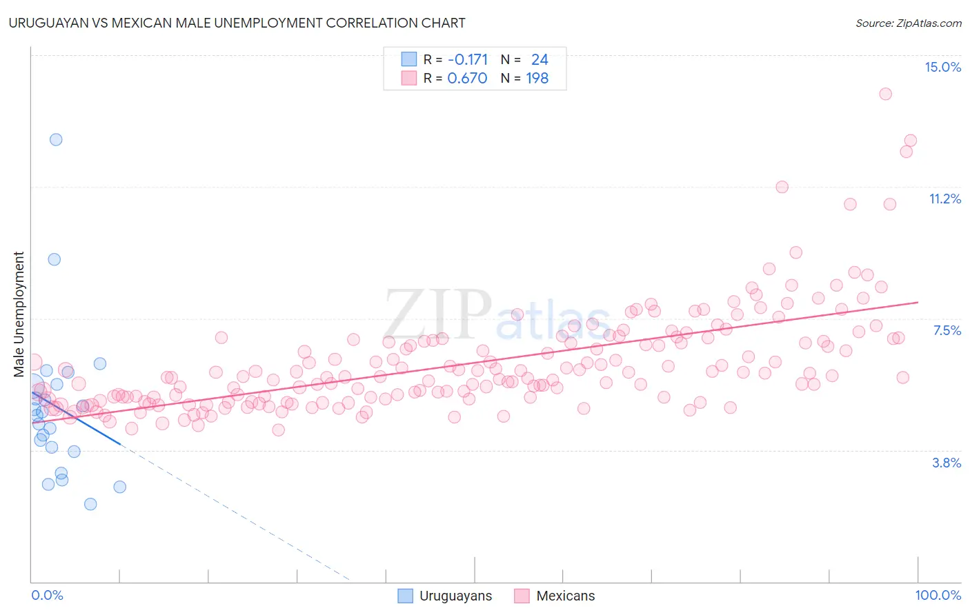 Uruguayan vs Mexican Male Unemployment