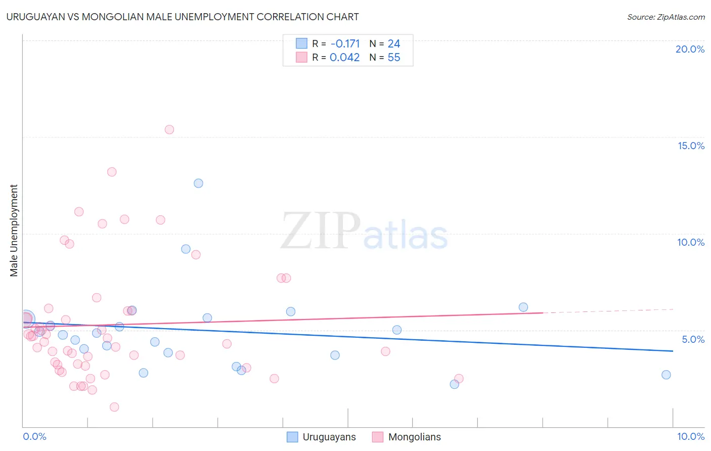 Uruguayan vs Mongolian Male Unemployment