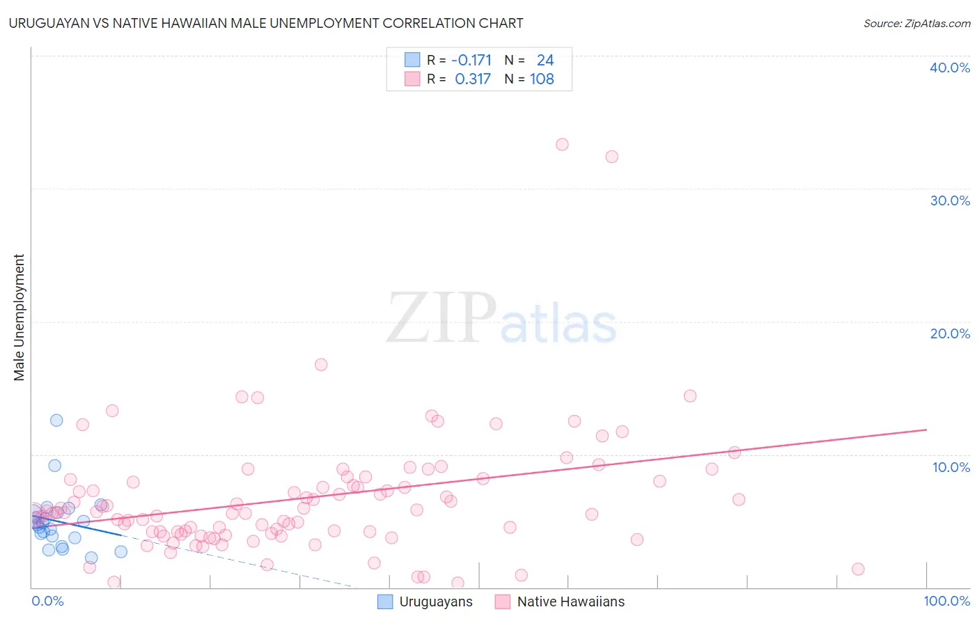 Uruguayan vs Native Hawaiian Male Unemployment