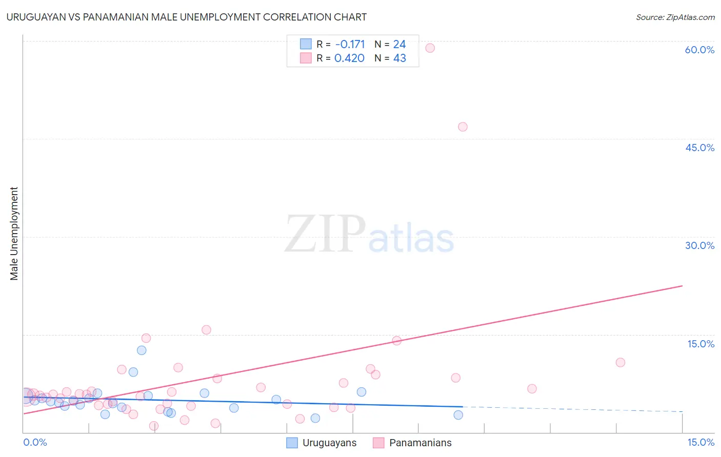 Uruguayan vs Panamanian Male Unemployment