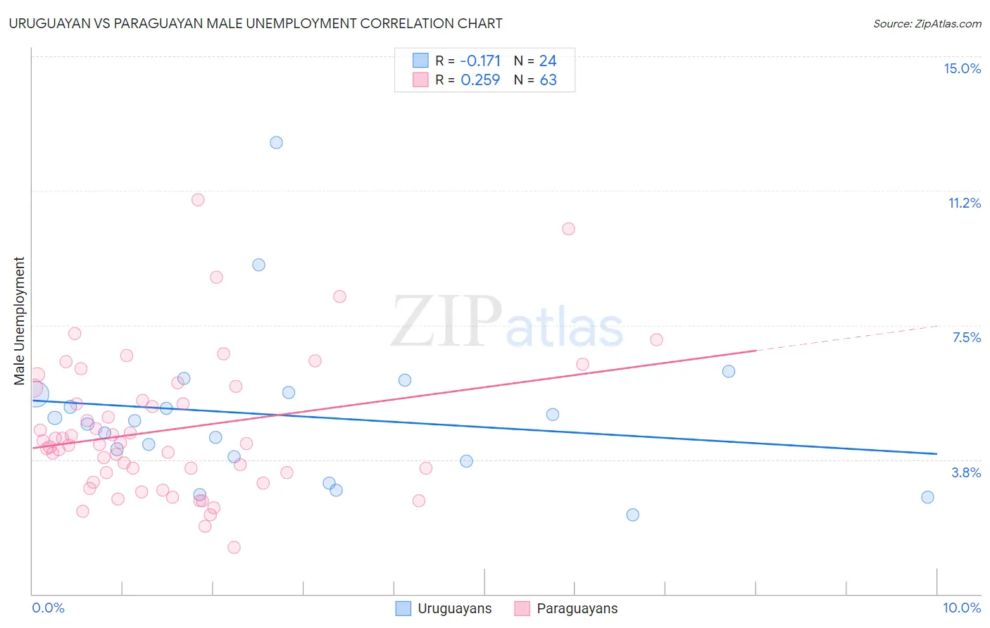 Uruguayan vs Paraguayan Male Unemployment