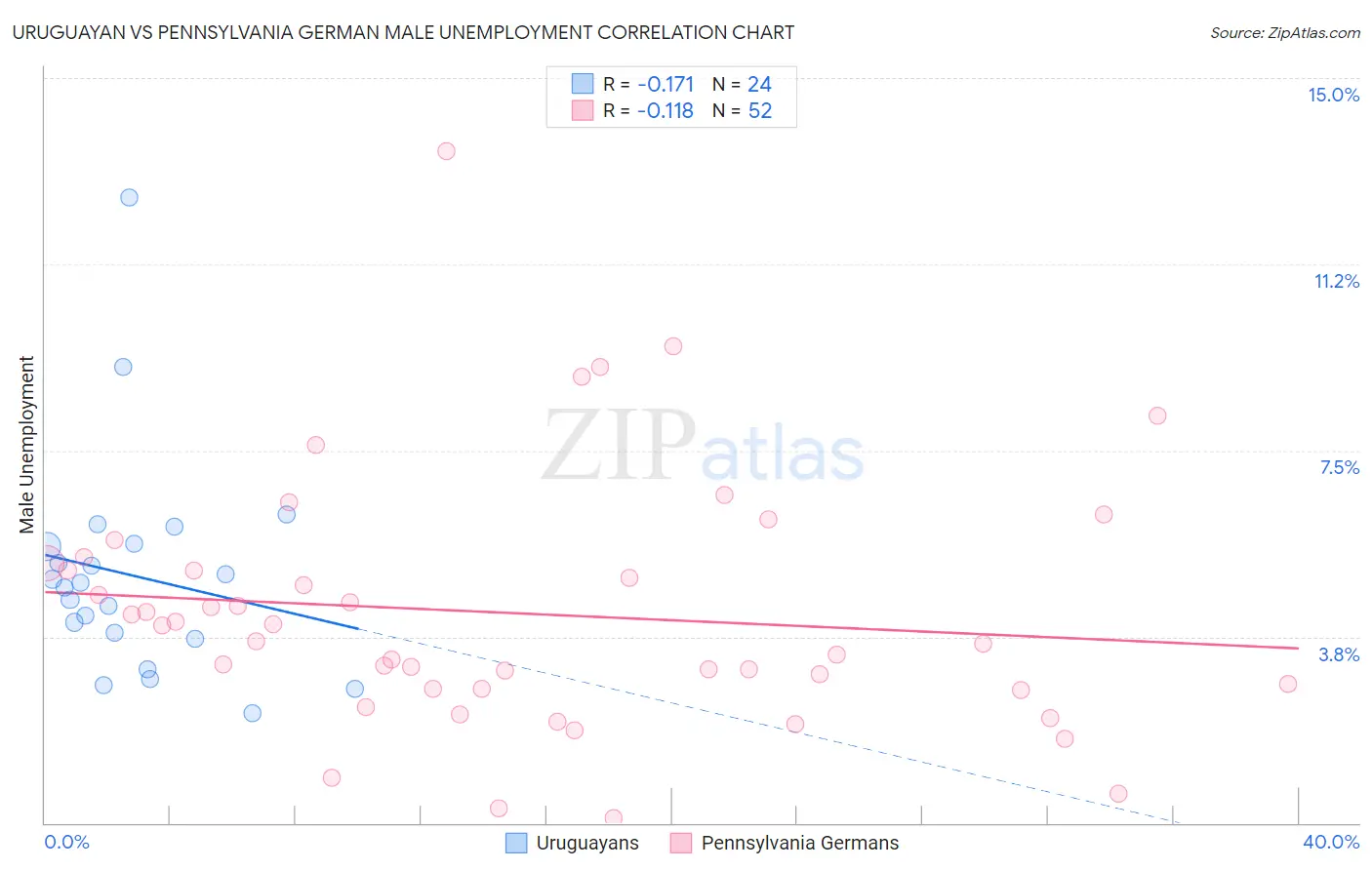 Uruguayan vs Pennsylvania German Male Unemployment