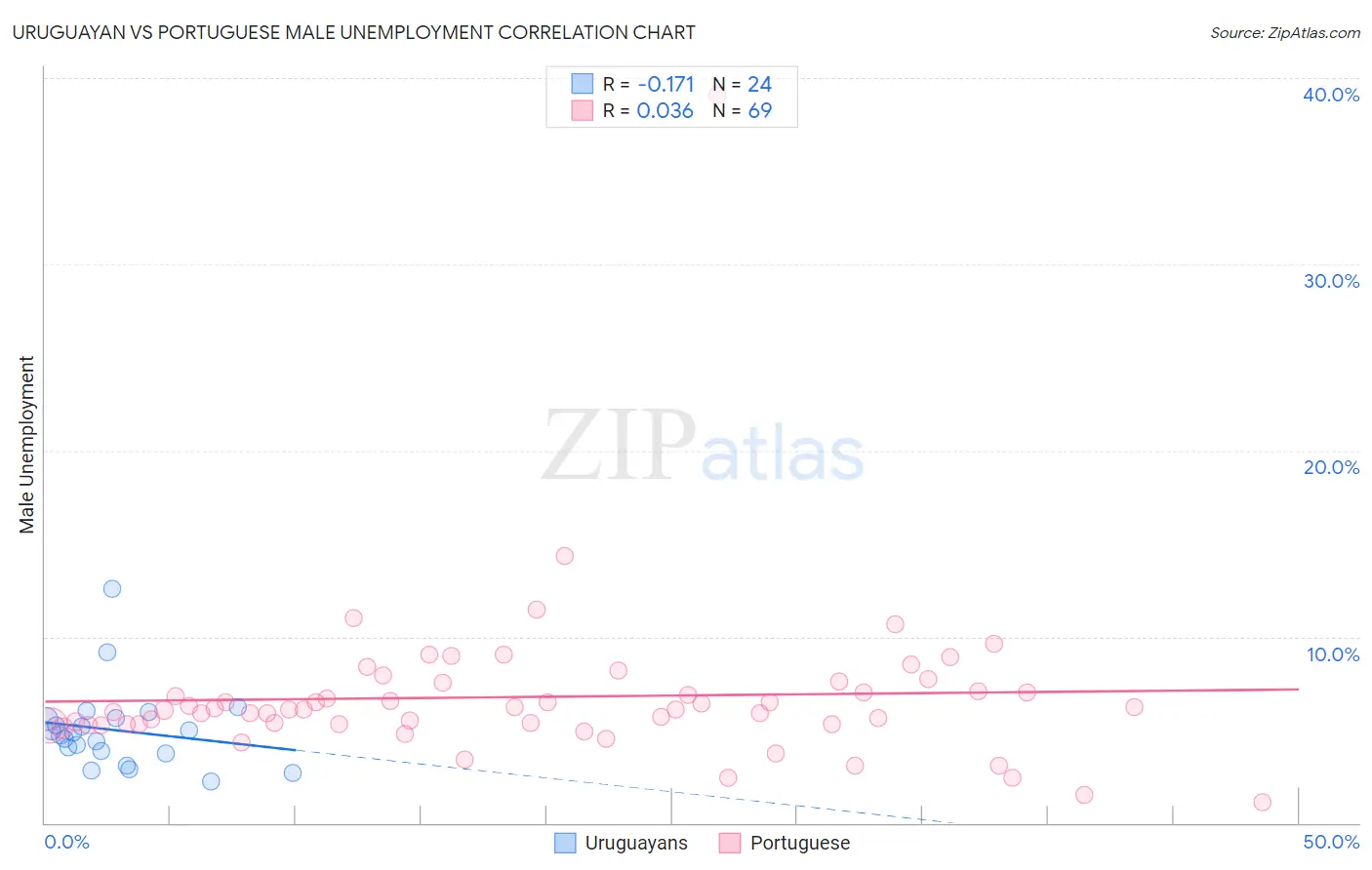Uruguayan vs Portuguese Male Unemployment
