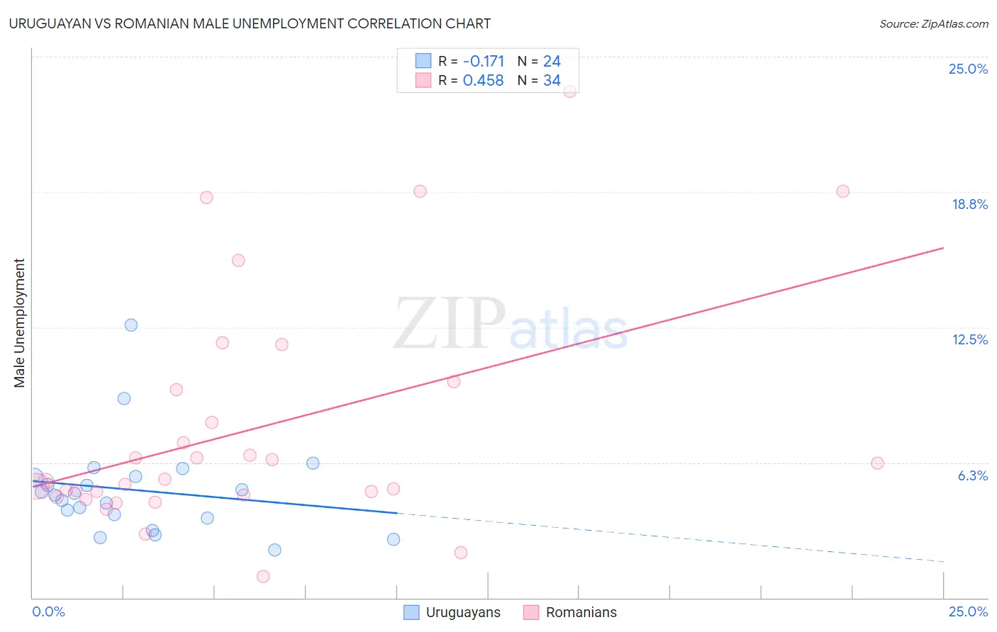 Uruguayan vs Romanian Male Unemployment