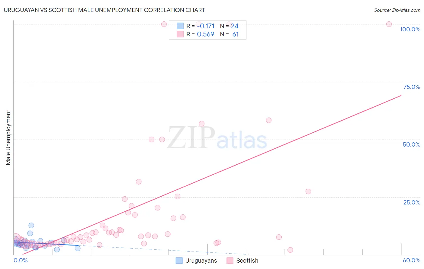 Uruguayan vs Scottish Male Unemployment