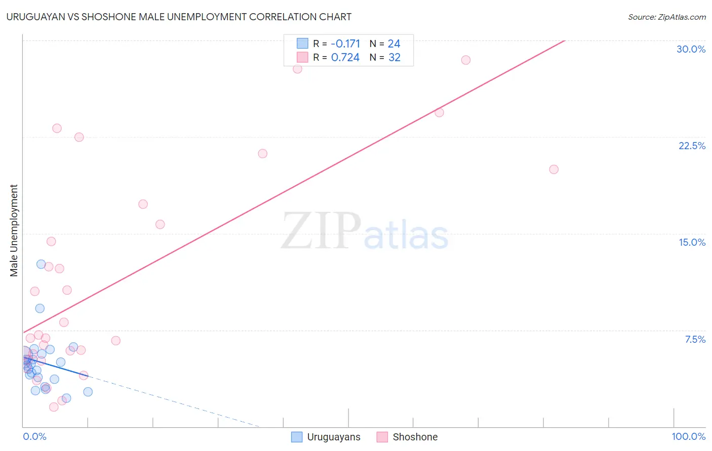 Uruguayan vs Shoshone Male Unemployment