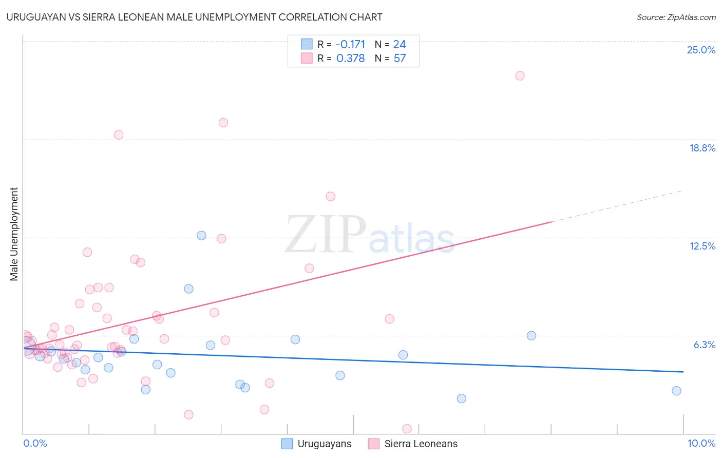Uruguayan vs Sierra Leonean Male Unemployment