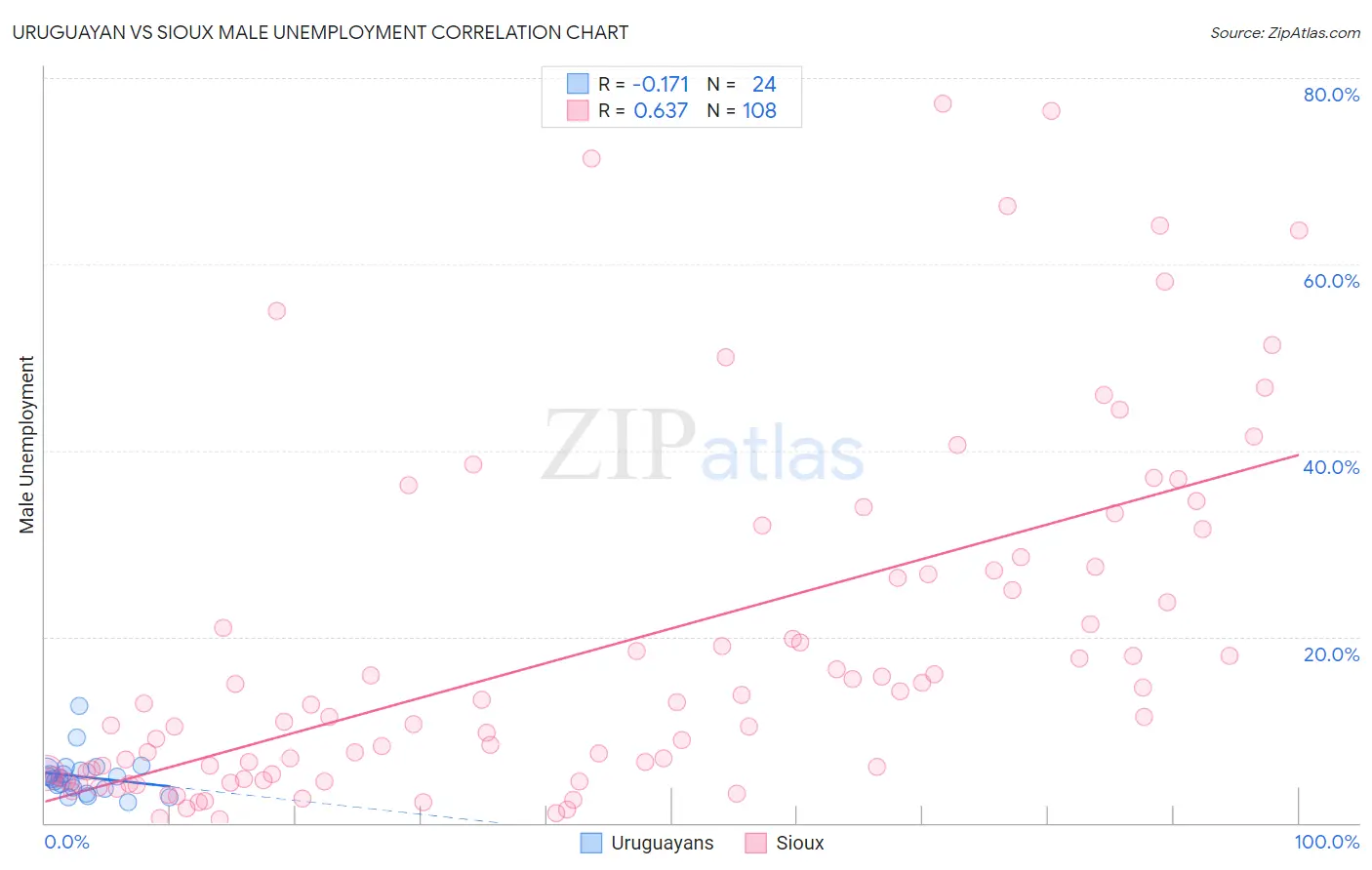 Uruguayan vs Sioux Male Unemployment