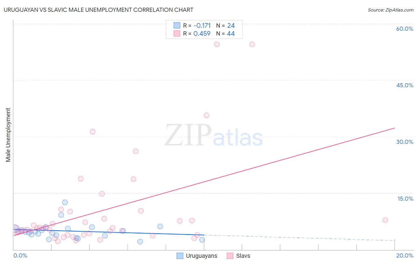 Uruguayan vs Slavic Male Unemployment