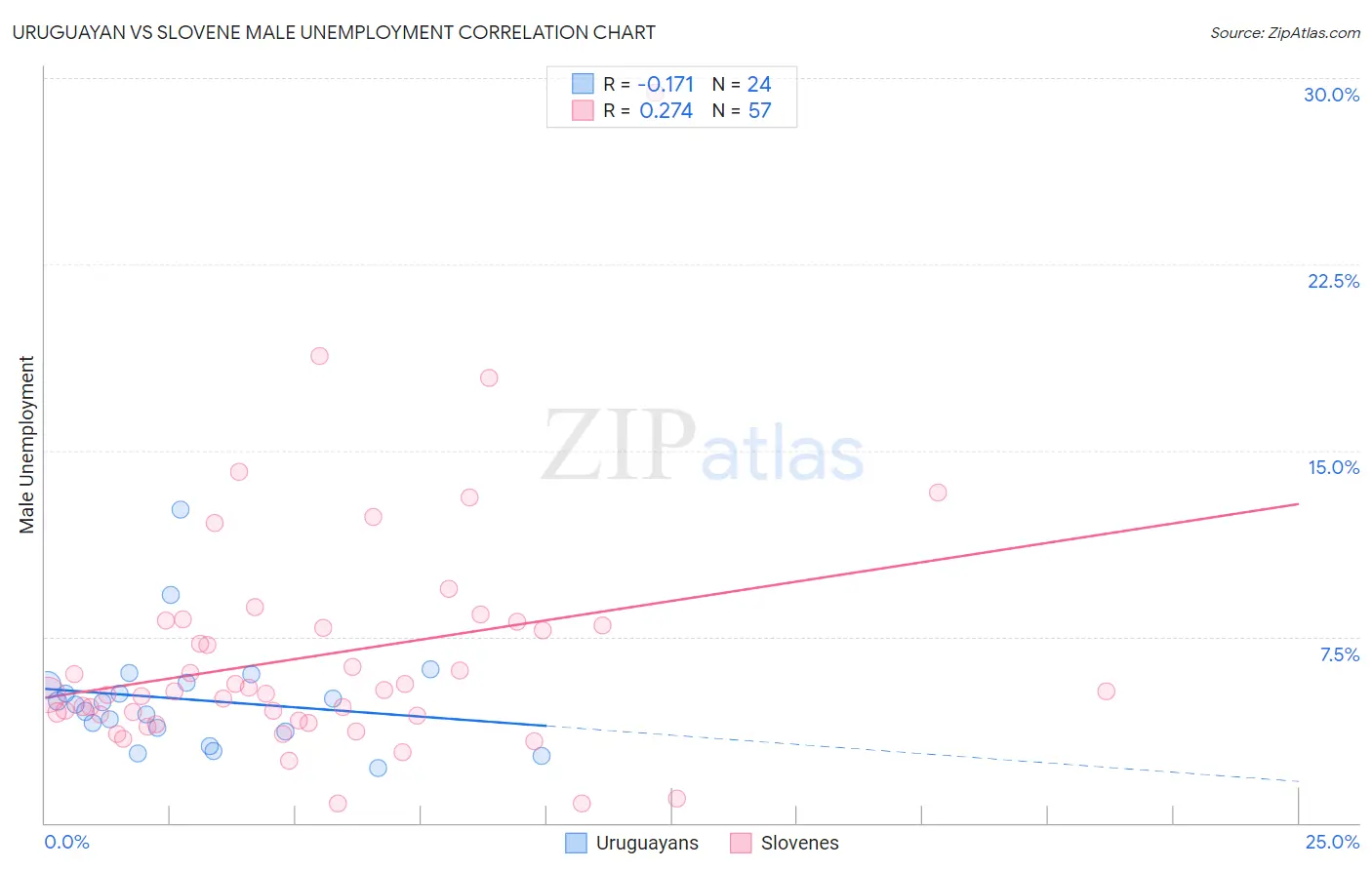 Uruguayan vs Slovene Male Unemployment