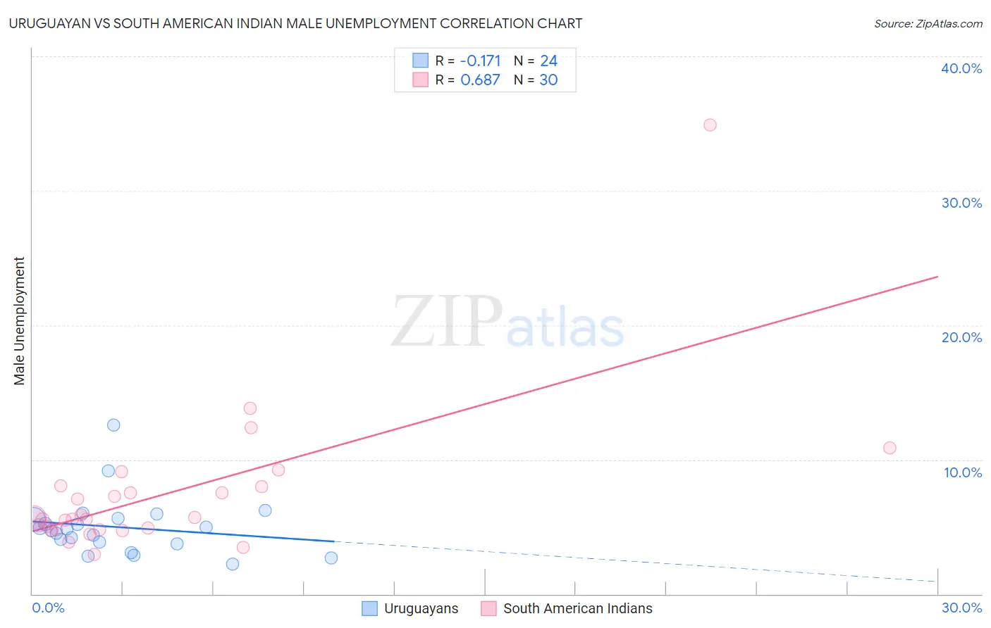 Uruguayan vs South American Indian Male Unemployment