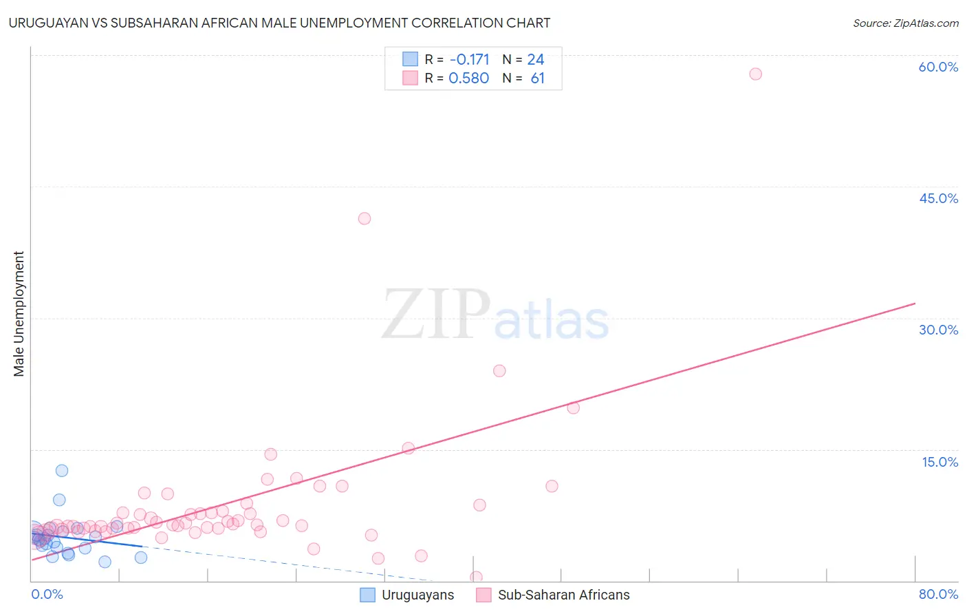 Uruguayan vs Subsaharan African Male Unemployment