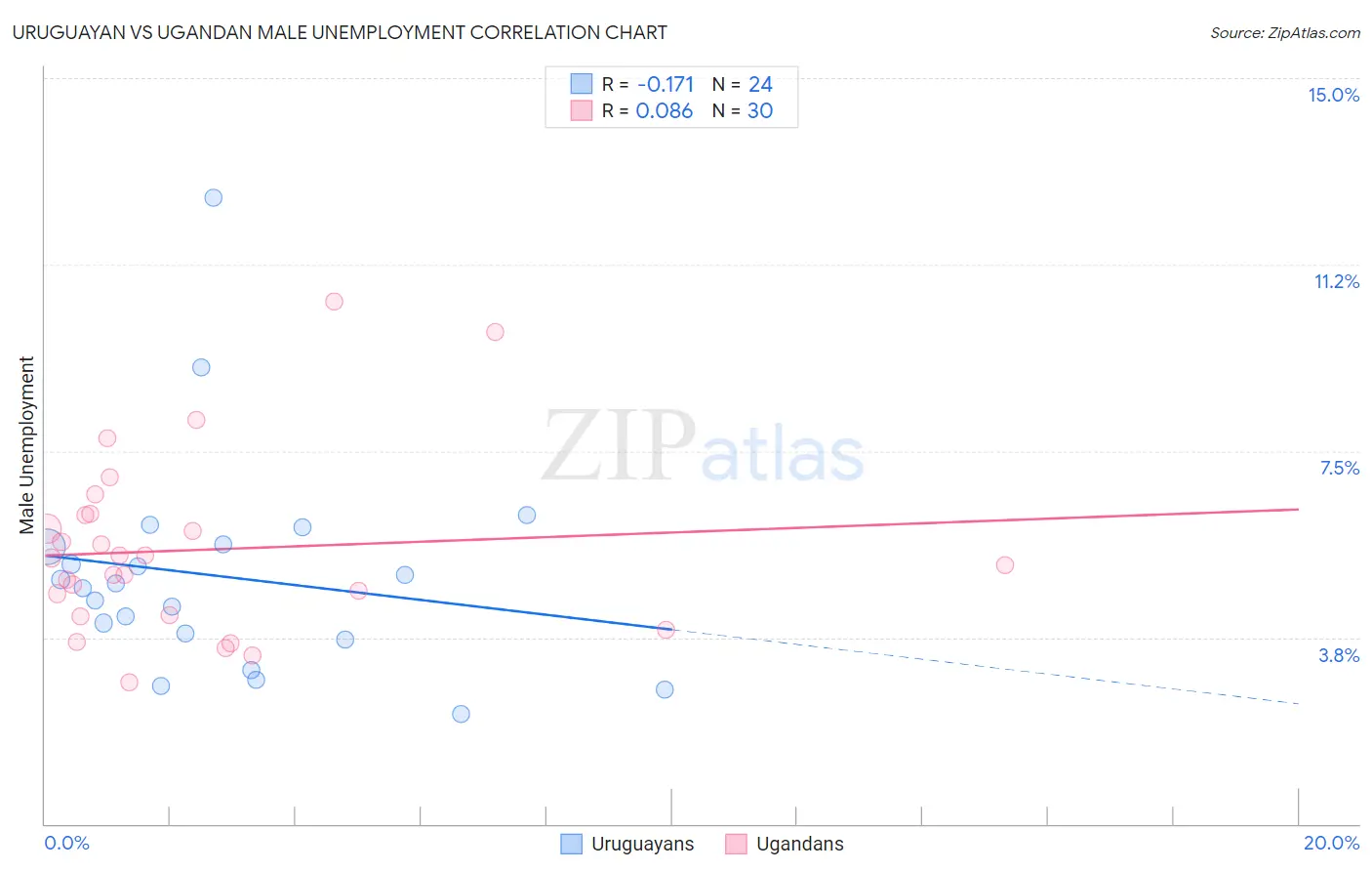Uruguayan vs Ugandan Male Unemployment
