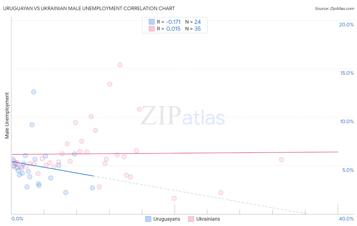 Uruguayan vs Ukrainian Male Unemployment