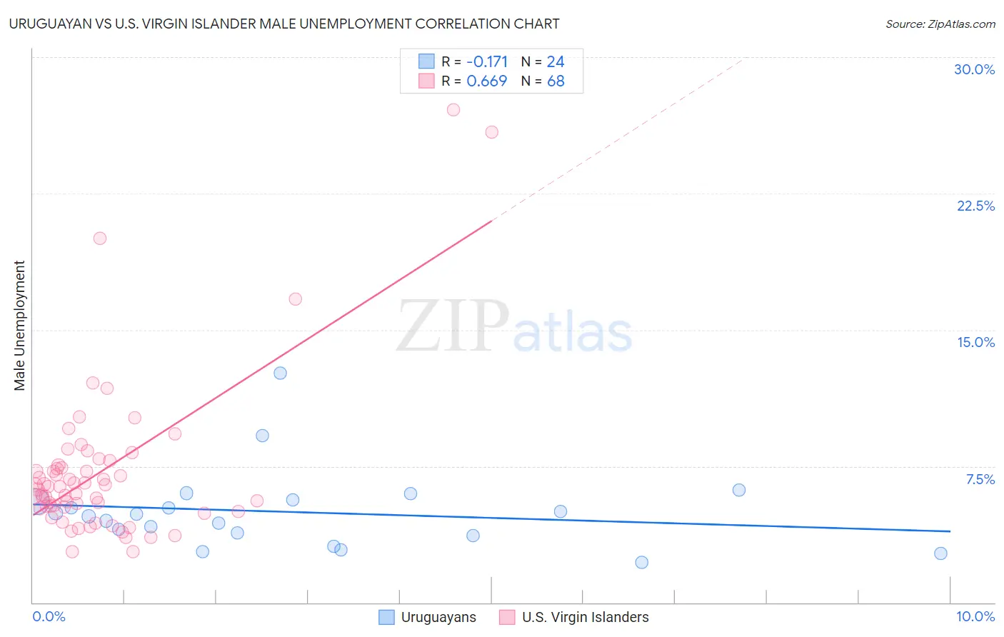 Uruguayan vs U.S. Virgin Islander Male Unemployment