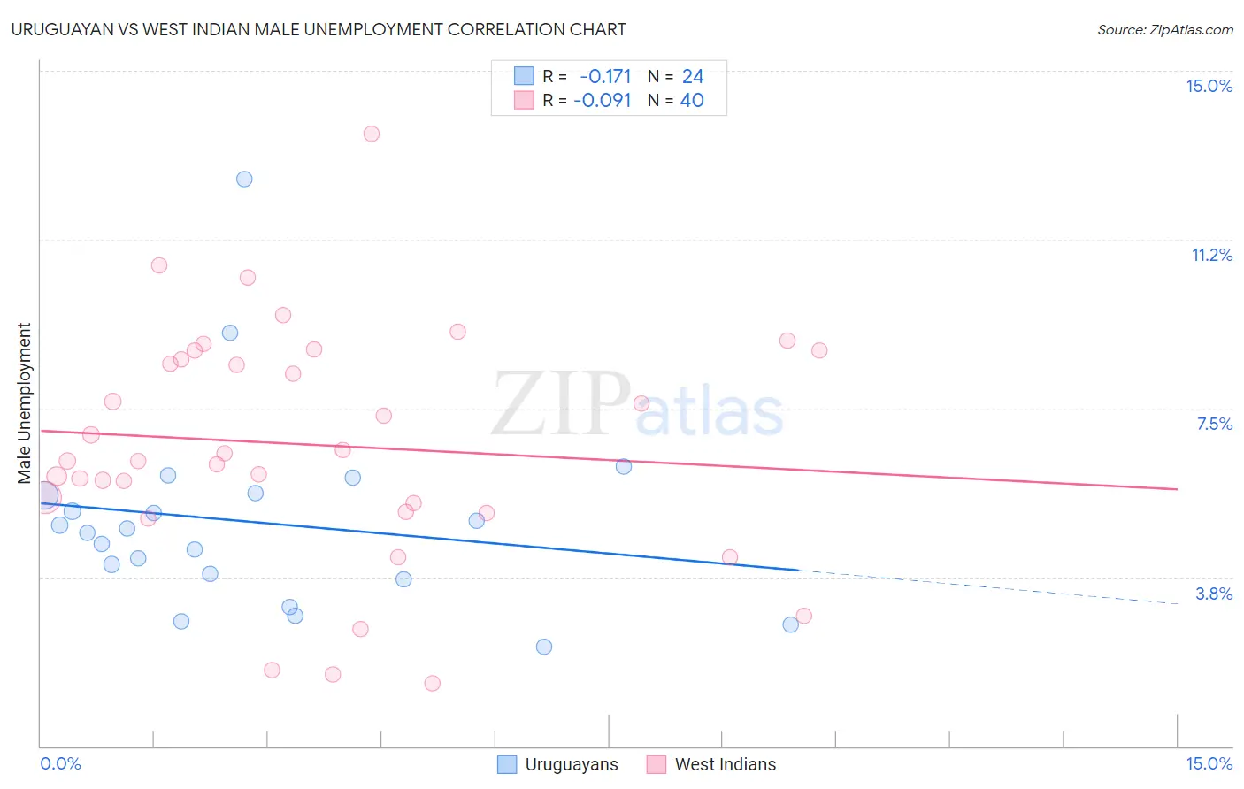 Uruguayan vs West Indian Male Unemployment