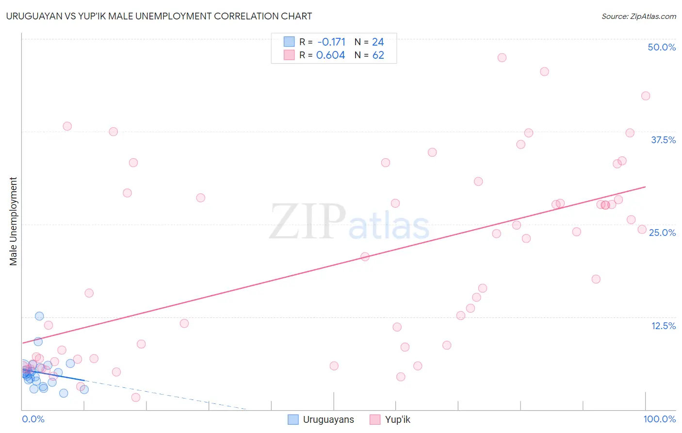 Uruguayan vs Yup'ik Male Unemployment