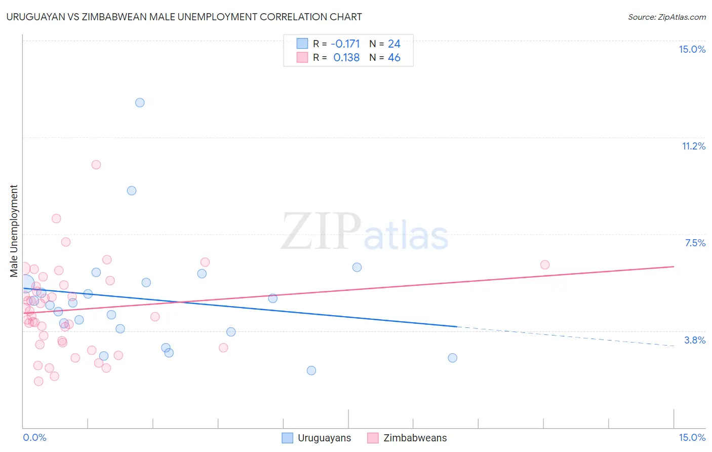 Uruguayan vs Zimbabwean Male Unemployment
